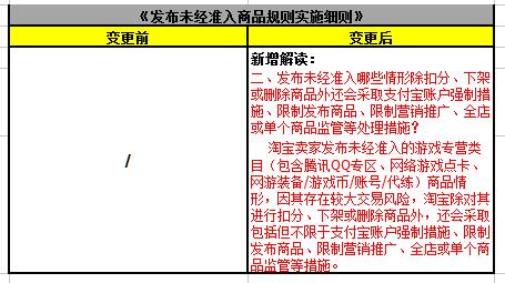 2023年最新淘寶游戲市場(chǎng)商品相關(guān)規(guī)則變更生效通知